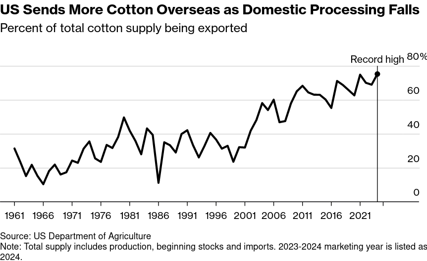 /brief/img/Screenshot 2024-03-25 at 07-42-31 America Is Down to Its Last 100 Cotton Mills.png